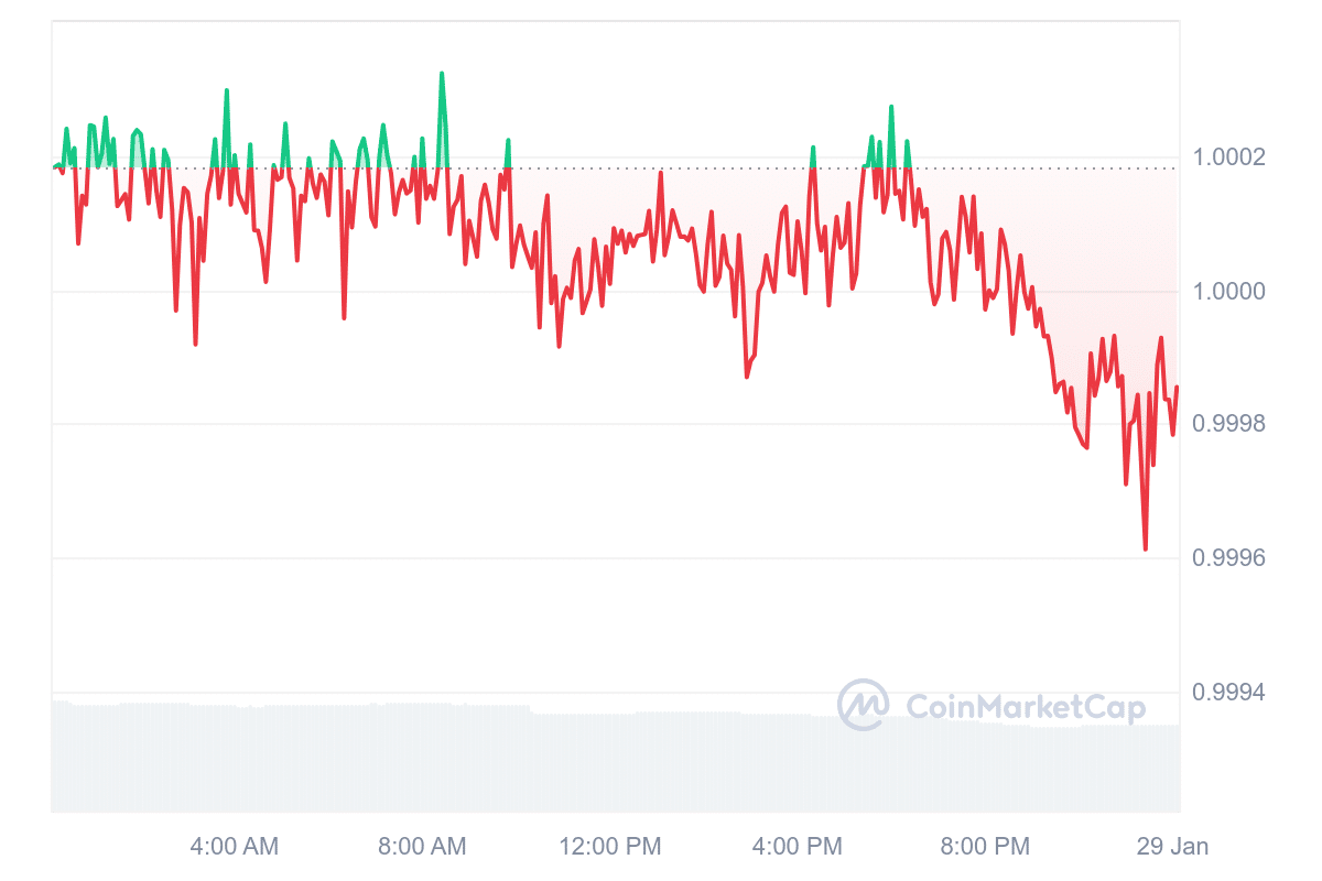 DAI Price Chart