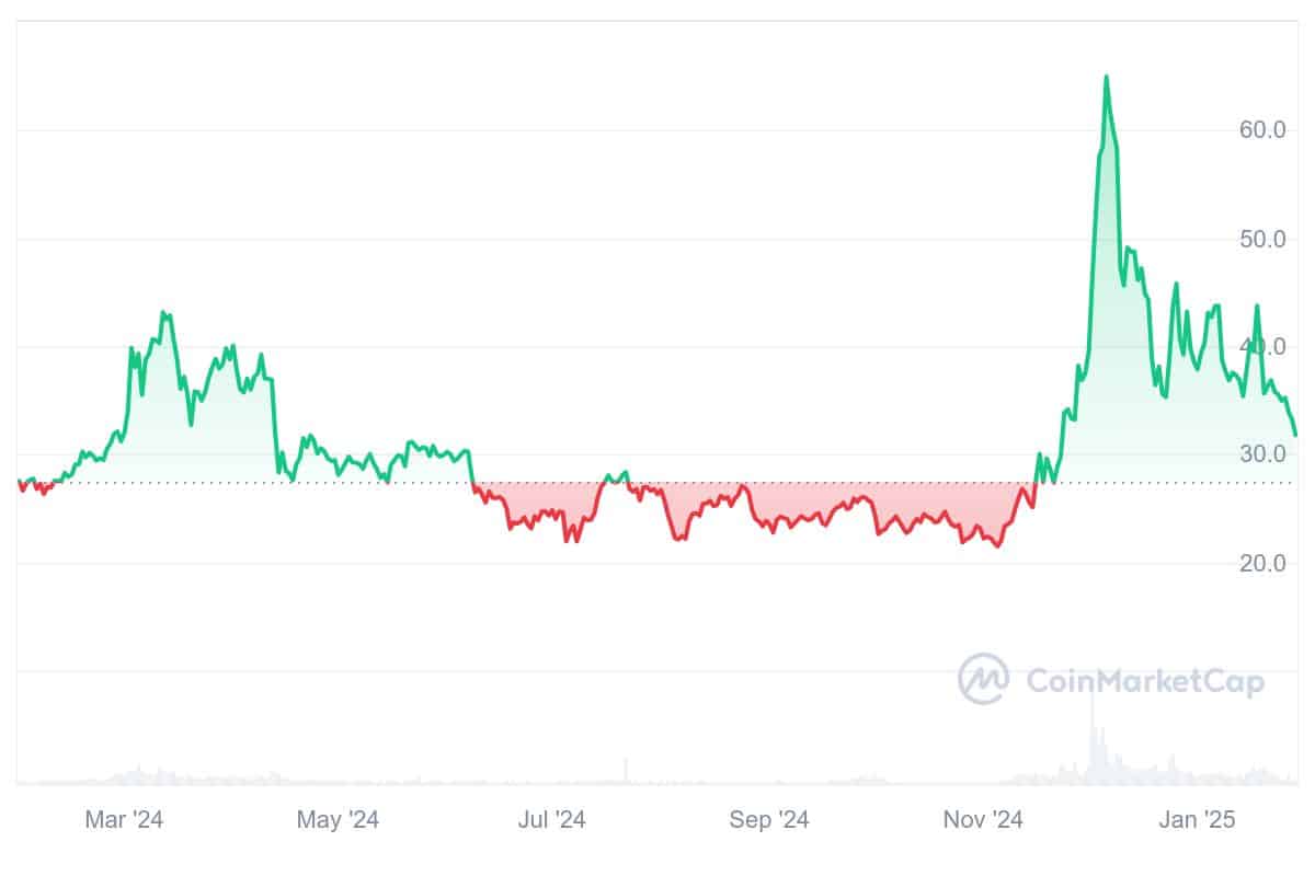 DASH Price Chart