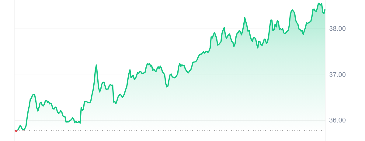 DASH Price Chart 