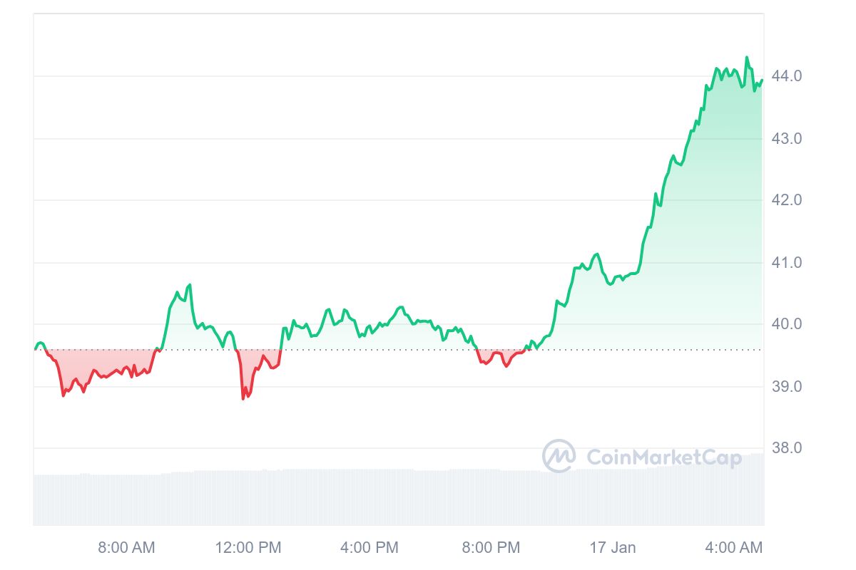 DASH Price Chart