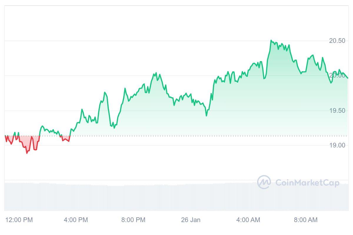 DEXE Price Chart