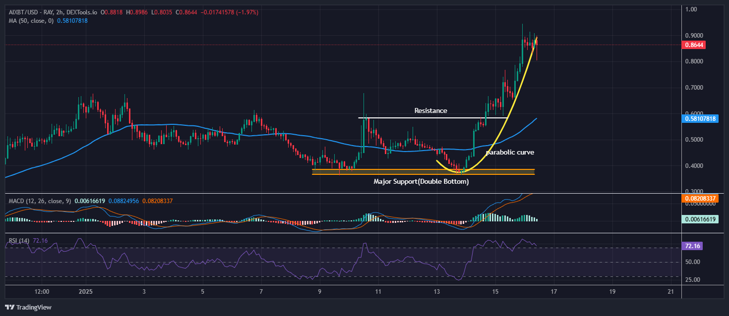 aixbt by Virtuals price