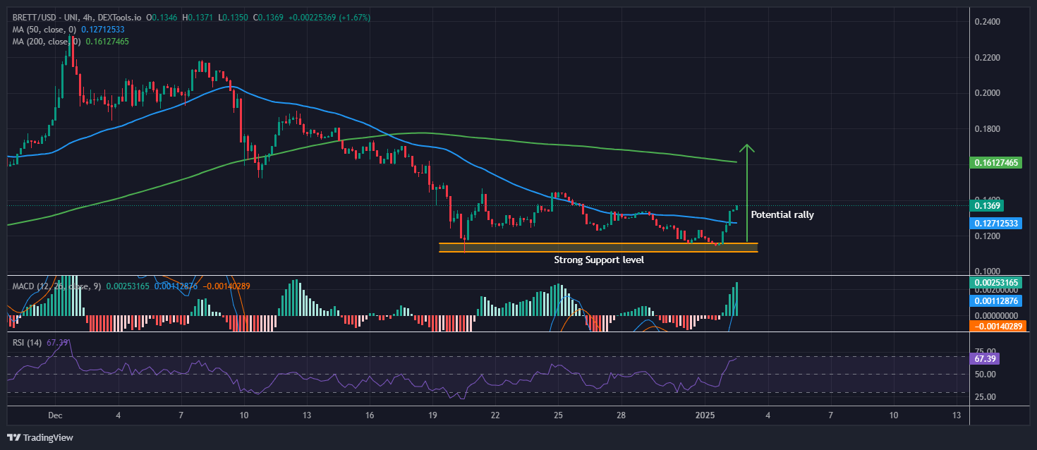 Brett Value Prediction: BRETT Soars 19% As Specialists Say Take into account The World's First Meme Index Token For Parabolic Potential