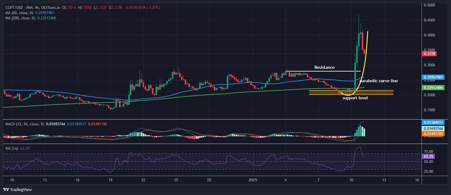 ChainGPT Worth Prediction: CGPT Skyrockets 78% On Binance Itemizing And This May Be The Subsequent Crypto To Explode