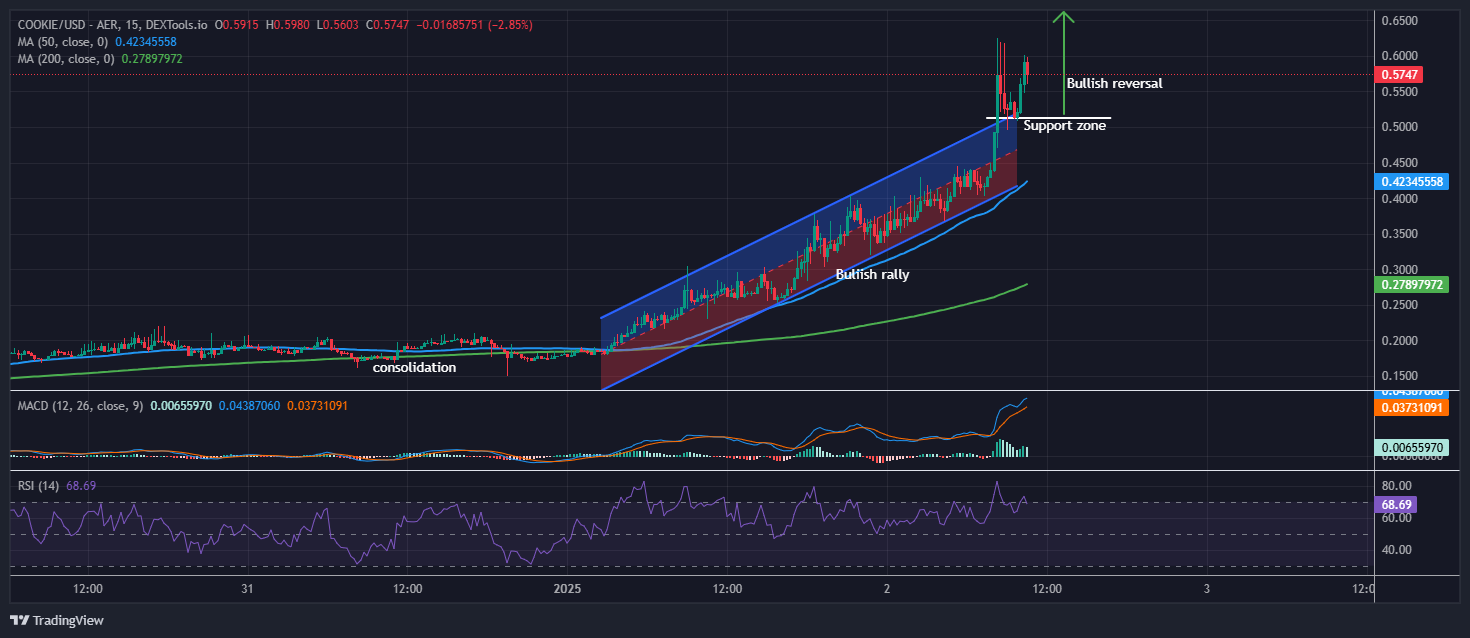 Cookie DAO Price