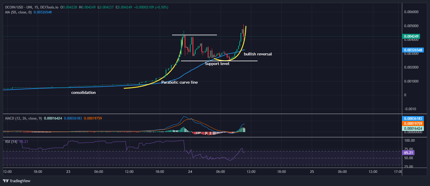 Dogcopin price