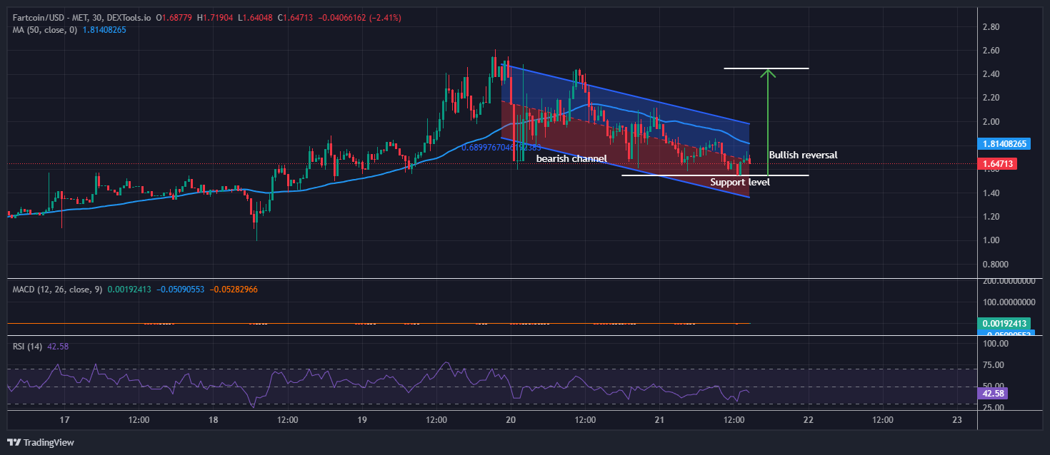 Fartcoin price