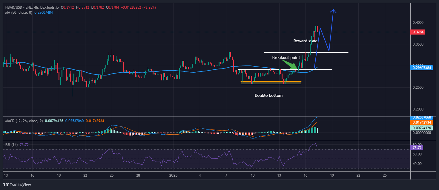 Hedera Worth Prediction: HBAR Pumps 13% As Merchants Rush To Purchase This  Million Meme Coin Presale Providing Final Probability To Purchase