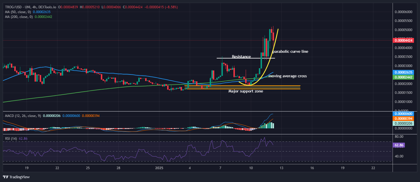 Is It Too Late To Purchase TROG Crypto? Trog Worth Skyrockets 66% And This Would possibly Be The Subsequent Crypto To Explode