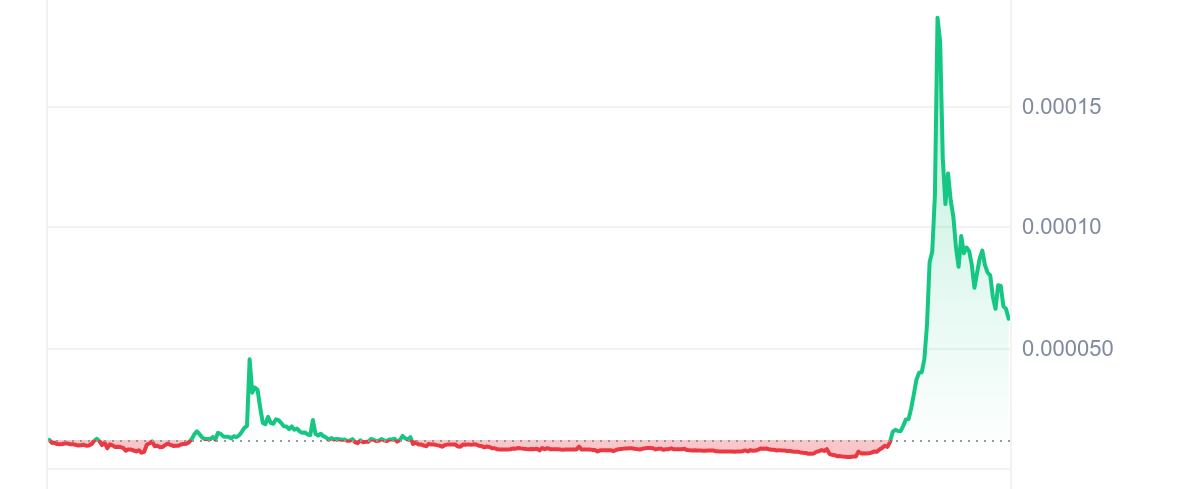 DINGO Price Chart