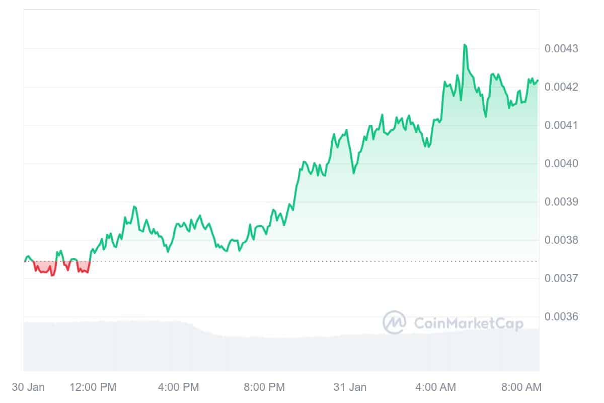 DOG Price Chart