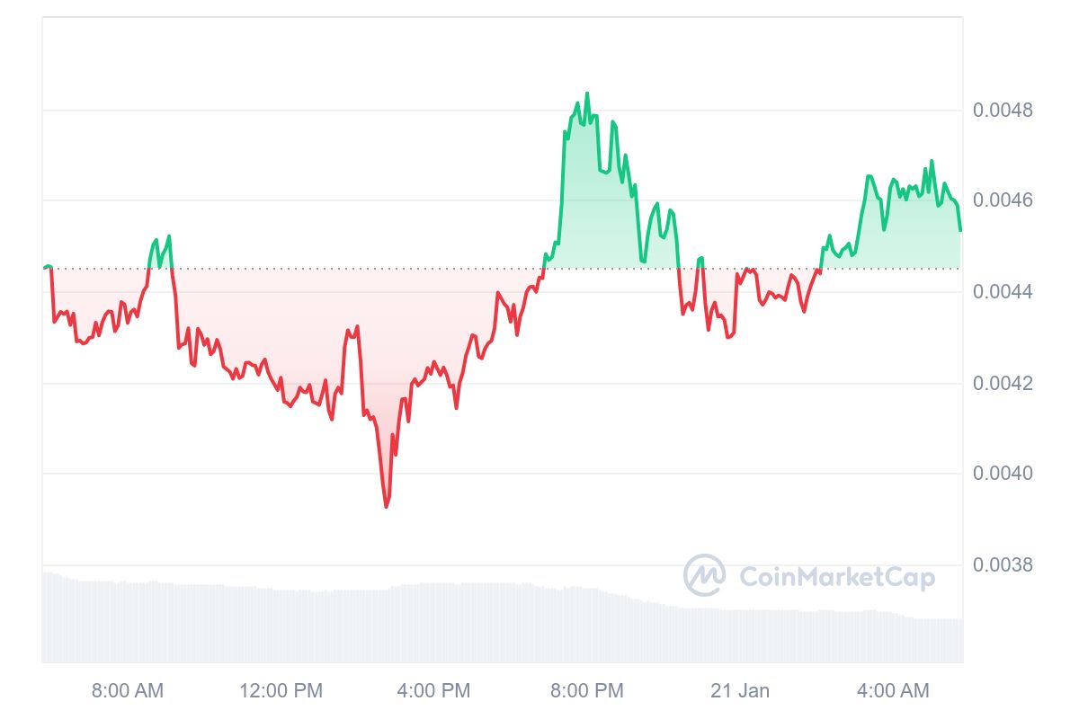 DOG Price Chart