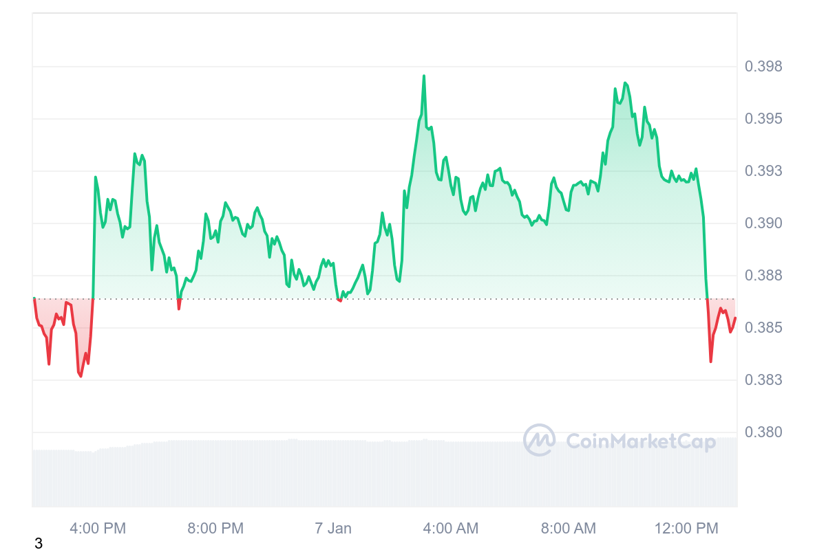 DOGE Price Chart