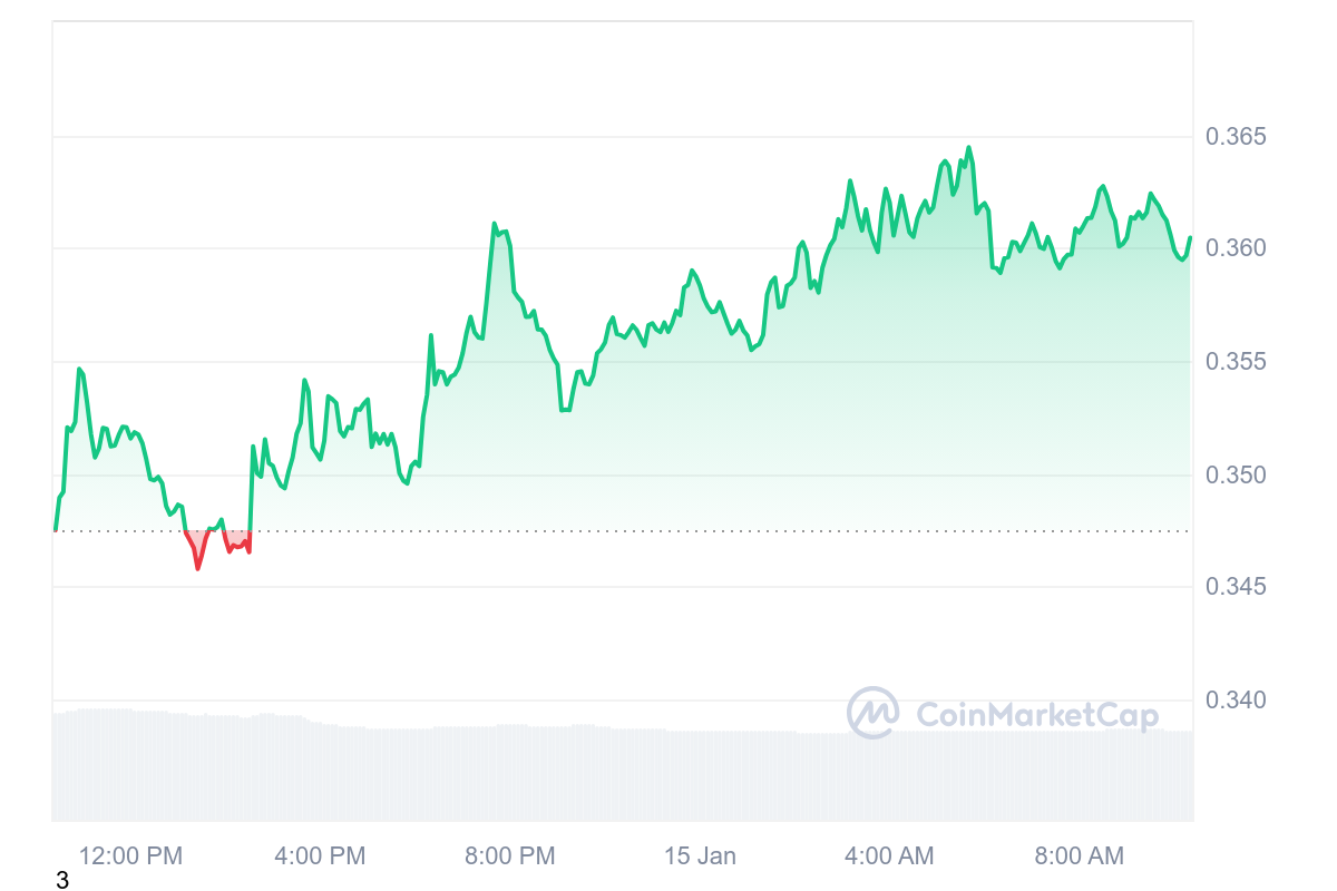 DOGE Price Chart