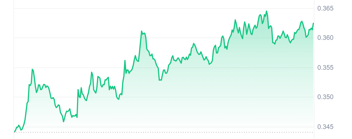 DOGE Price Chart 