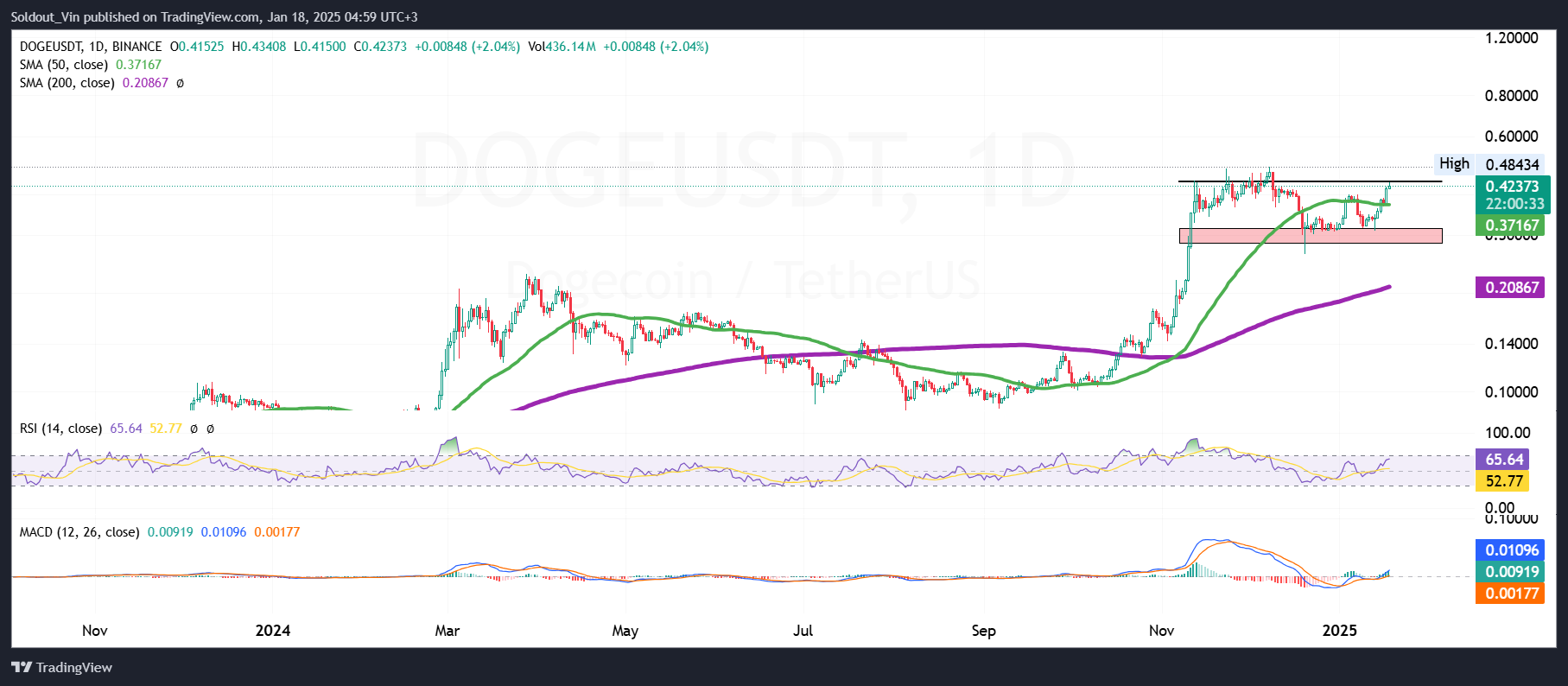 Dogecoin Worth Prediction: DOGE Soars 10% As This New Layer 2 Solana Token Rockets Previous M In Presale