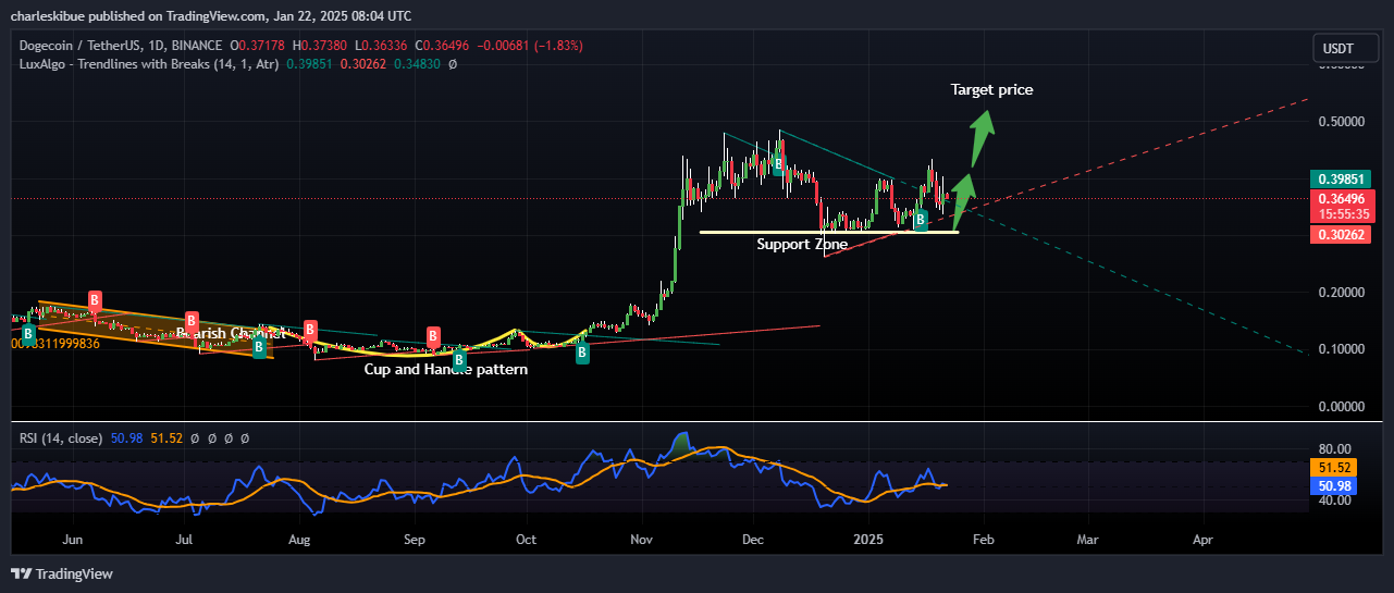 Dogecoin price