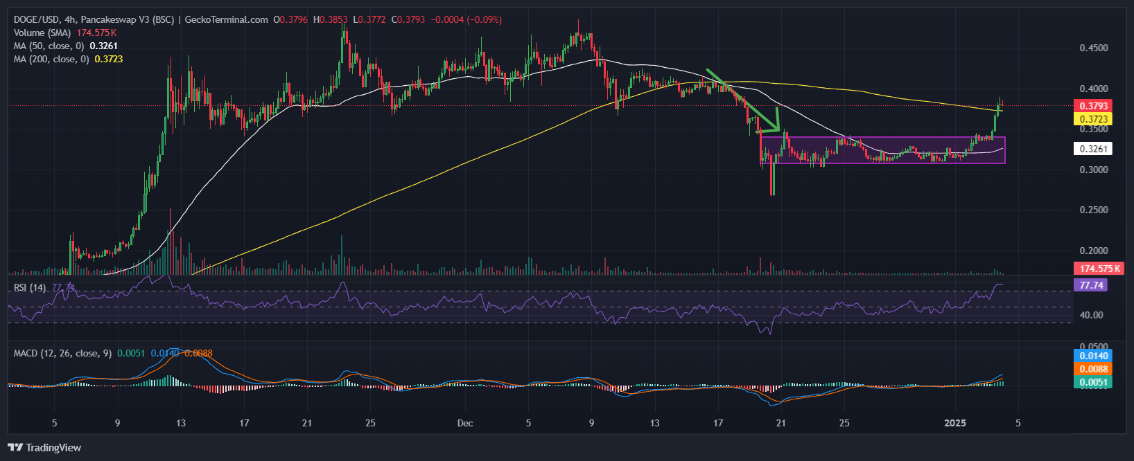 Dogwifhat Price Chart Analysis Source: GeckoTerminal 