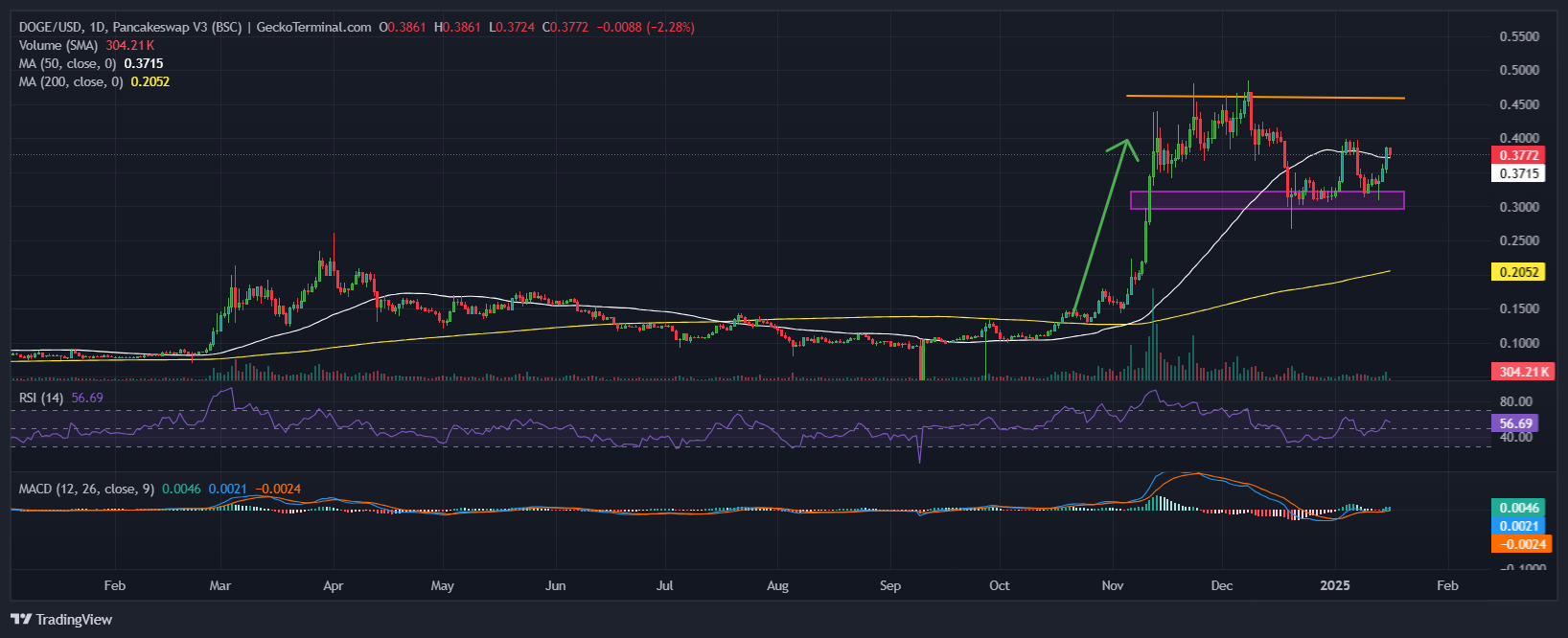 Dogecoin Value Prediction: DOGE Jumps 3% As Traders FOMO Purchase This Vote-To-Earn Meme Coin Presale With Simply 6 Days Left