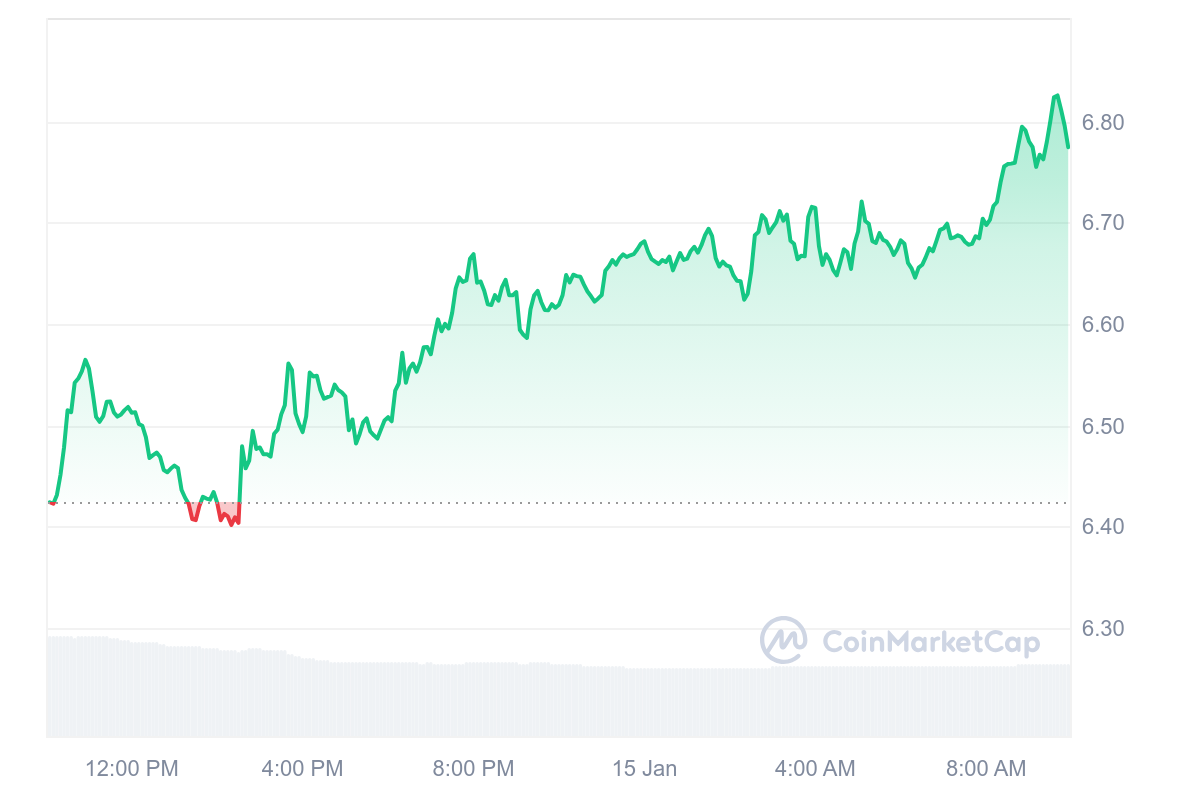 DOT Price Chart