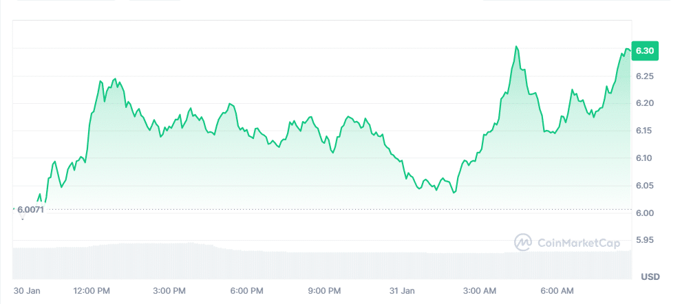 DOT Price Chart