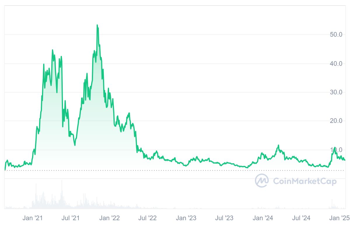 DOT Price Chart