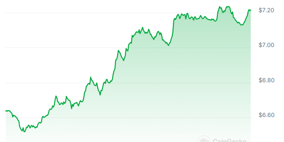 DOT Price Chart