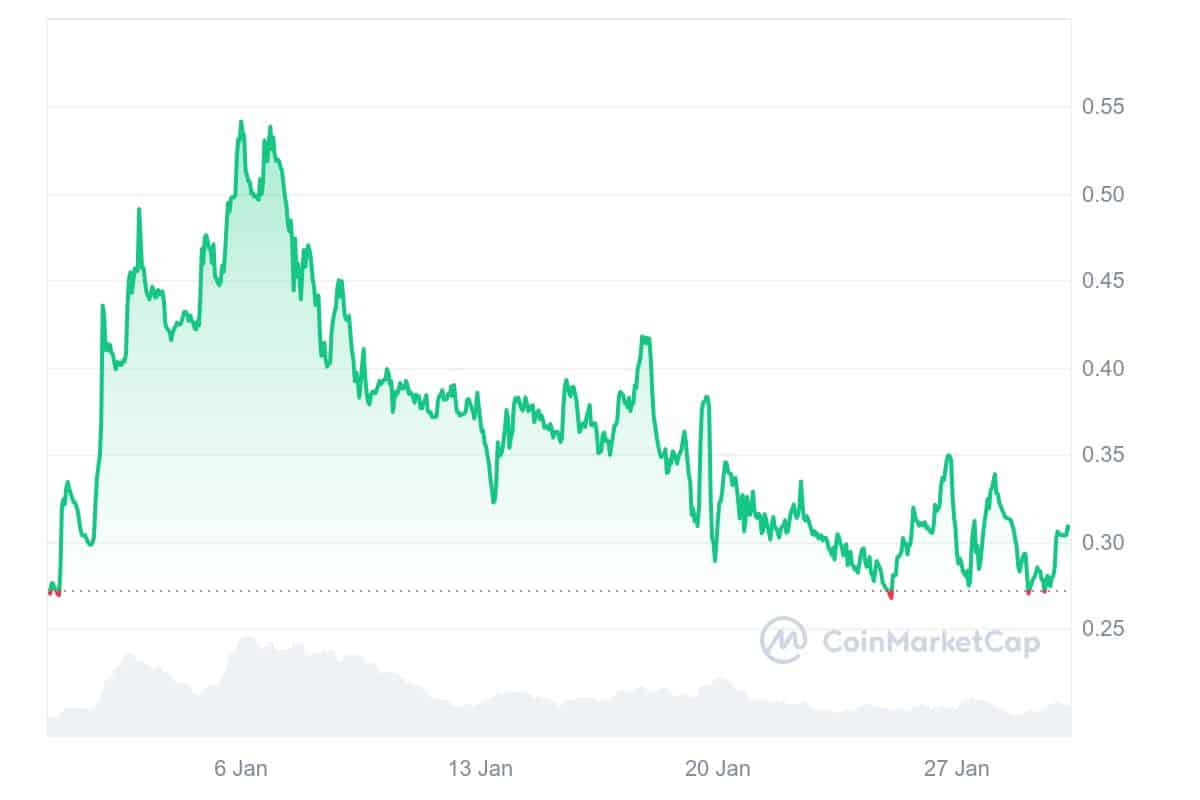 DSYNC Price Chart