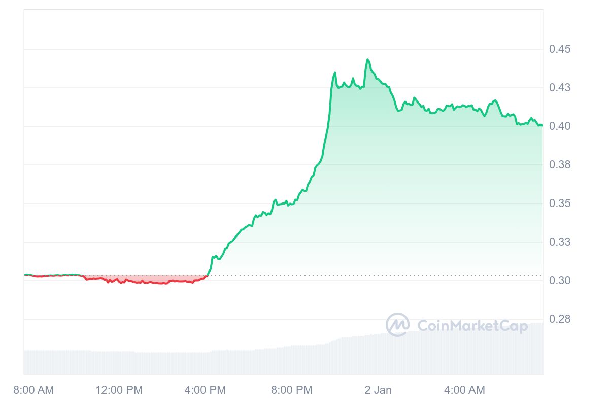 DSYNC Price Chart