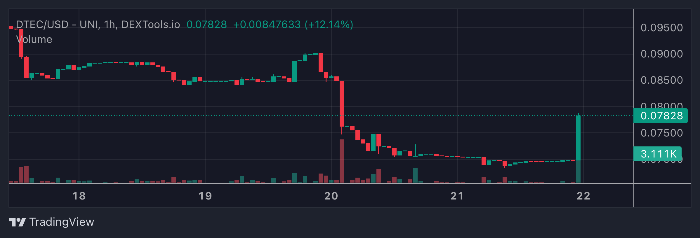 DTEC Price Chart