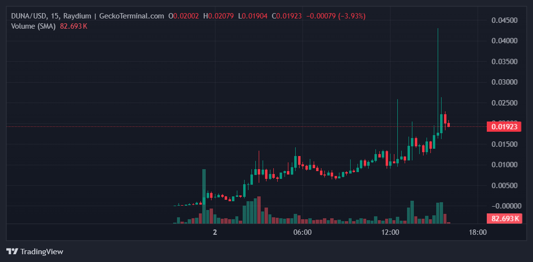 DUNA Price Chart