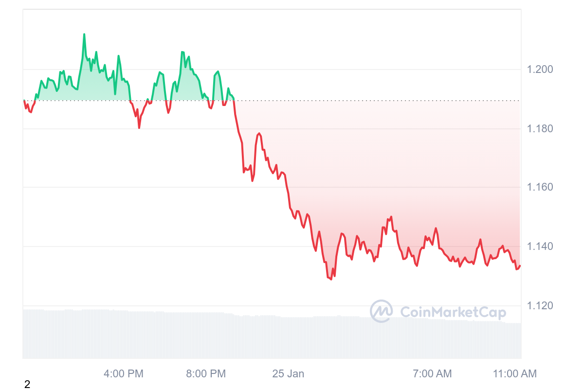 DYDX Price Chart 