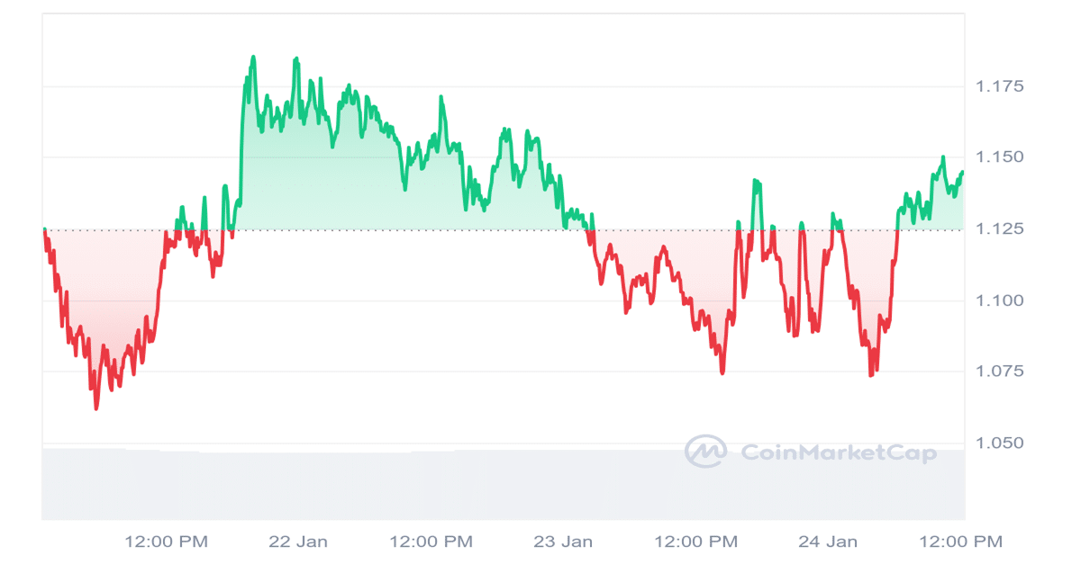 DYM Price Chart