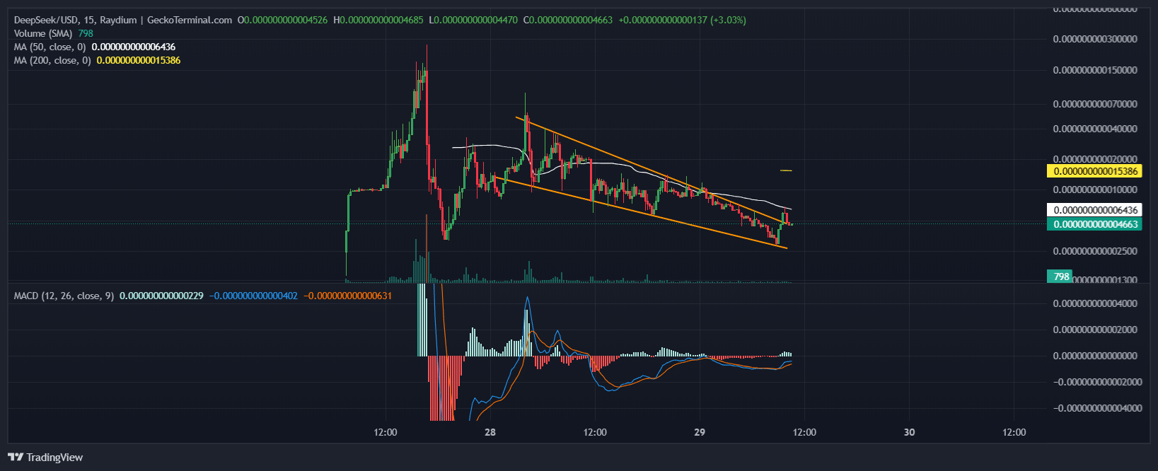 DeepSeek AI Price Chart Analysis Source: GeckoTerminal