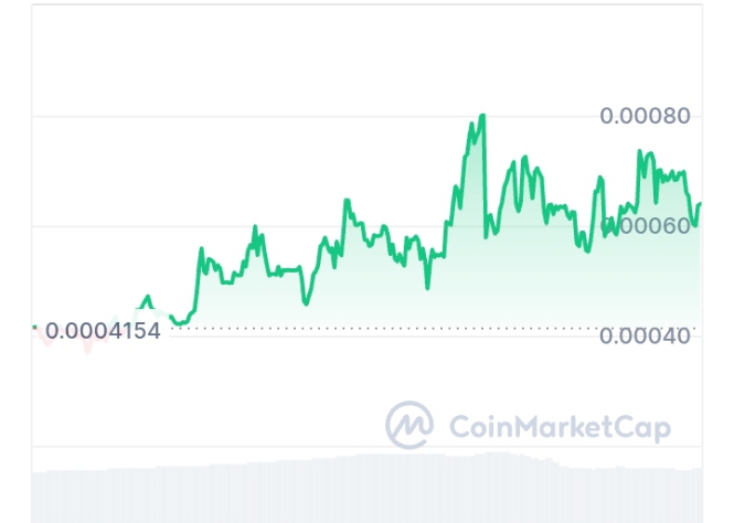 Digger AI price chart