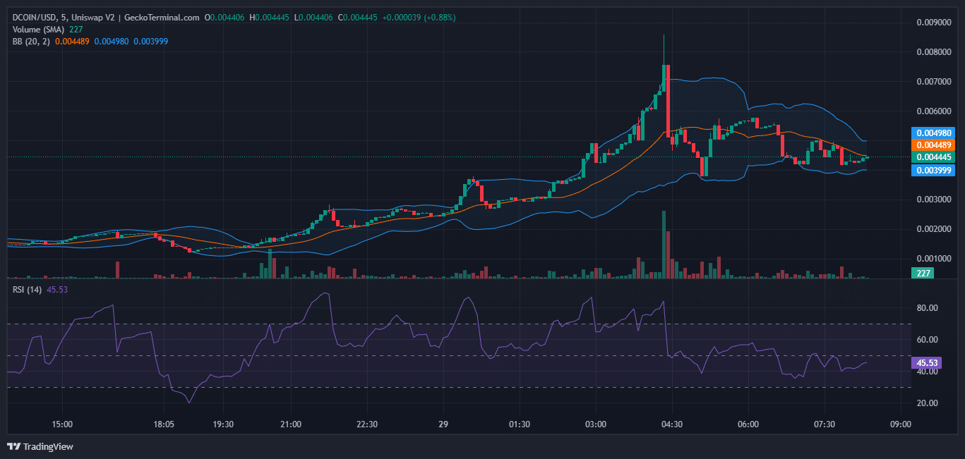 Dogcoin Price Prediction