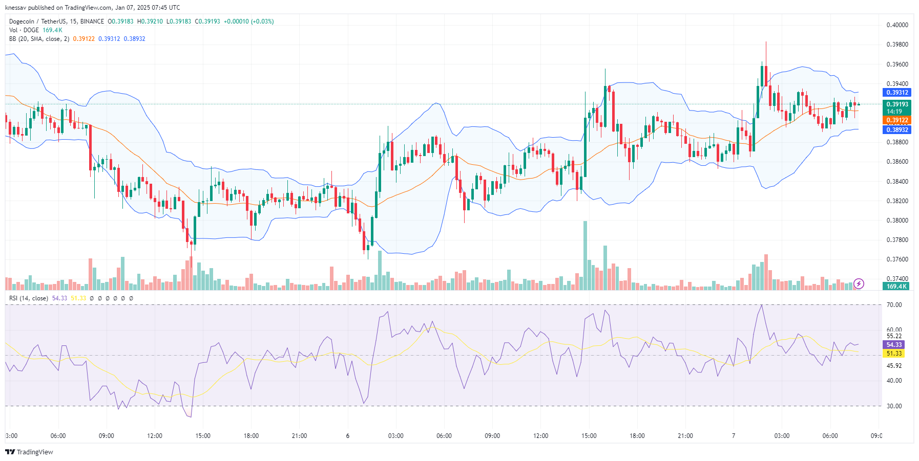 Dogecoin Price Prediction