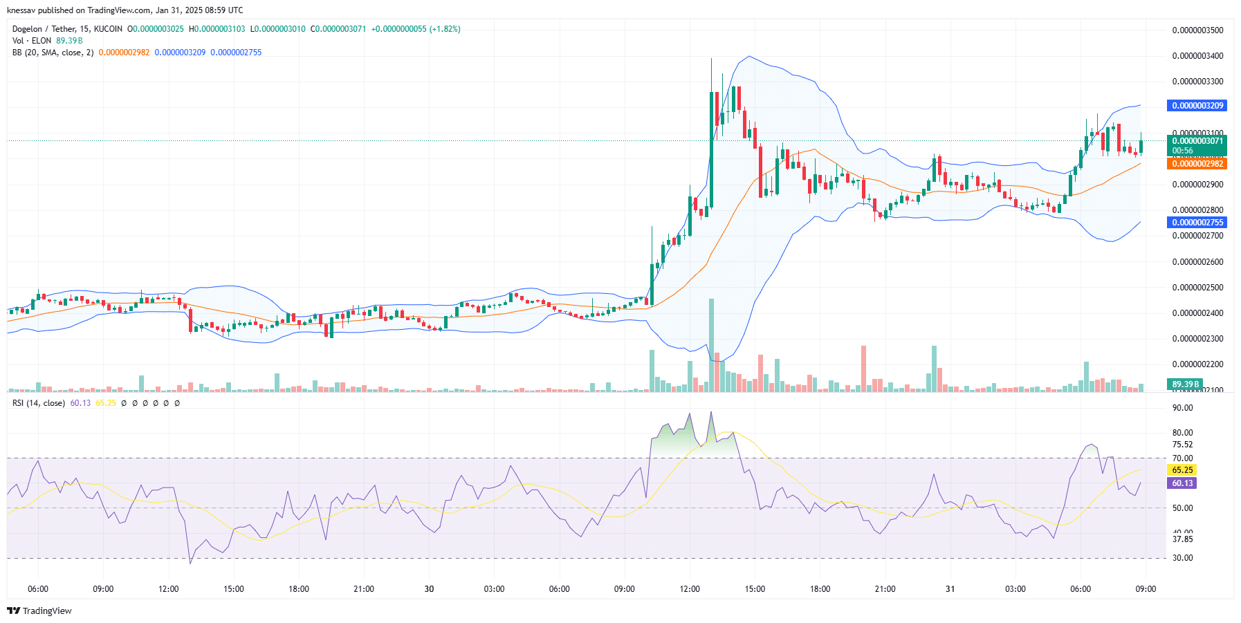 Dogelon Mars Price Prediction