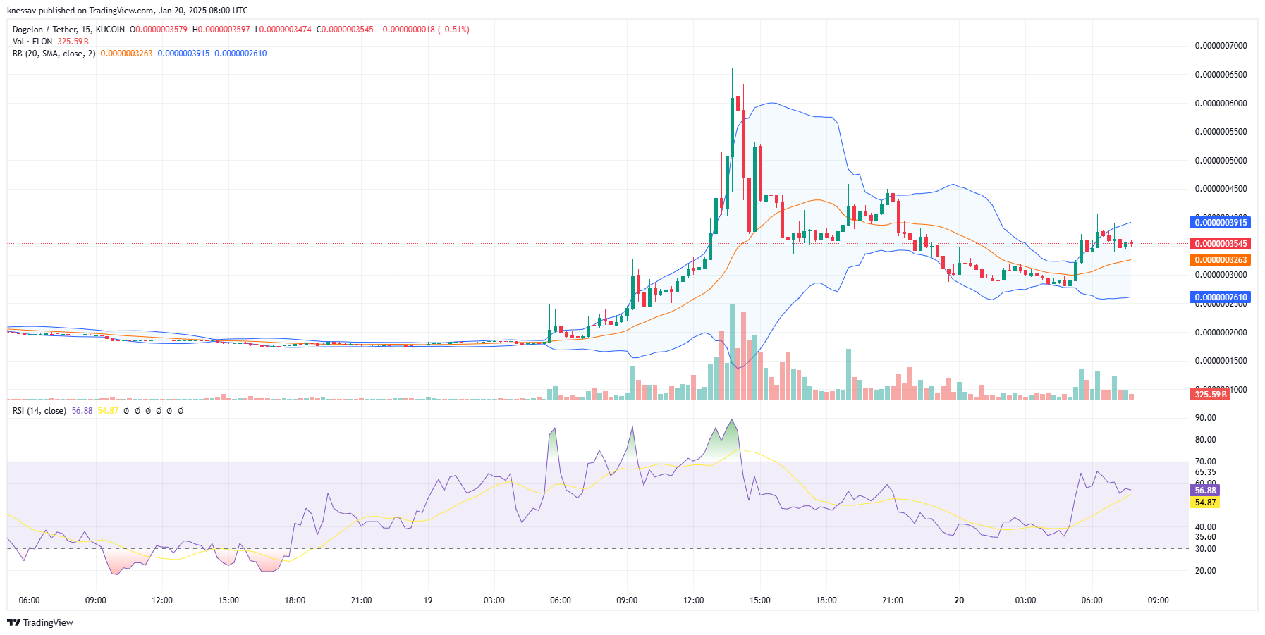 Dogelon Mars Price Prediction