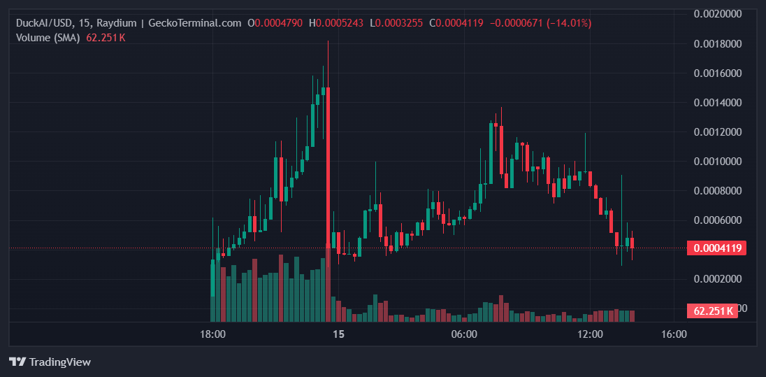 DuckAI Price Chart