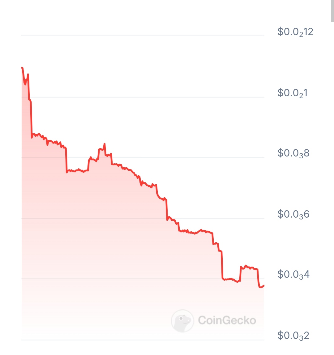 E.D.A.S. price chart