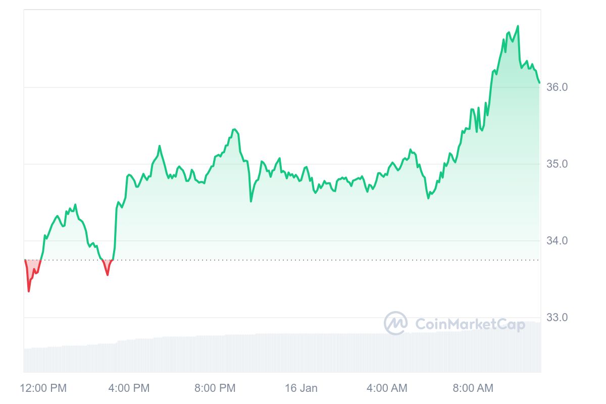 EGLD Price Chart