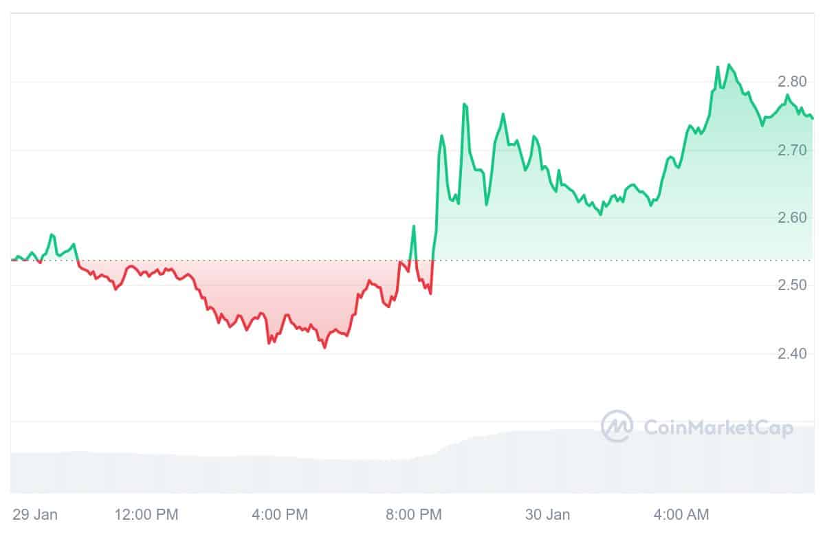 EIGEN Price Chart