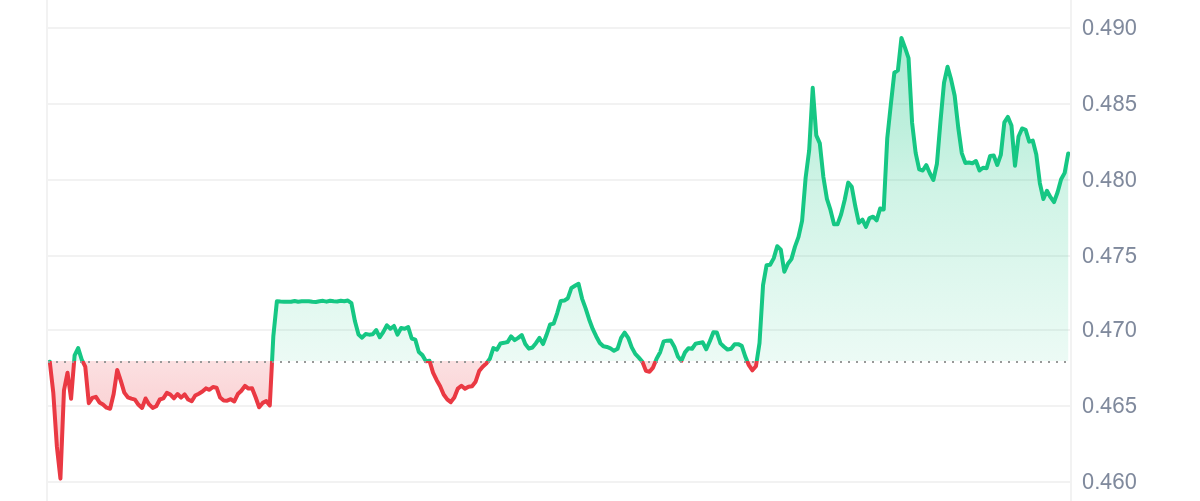 ELF Price Chart