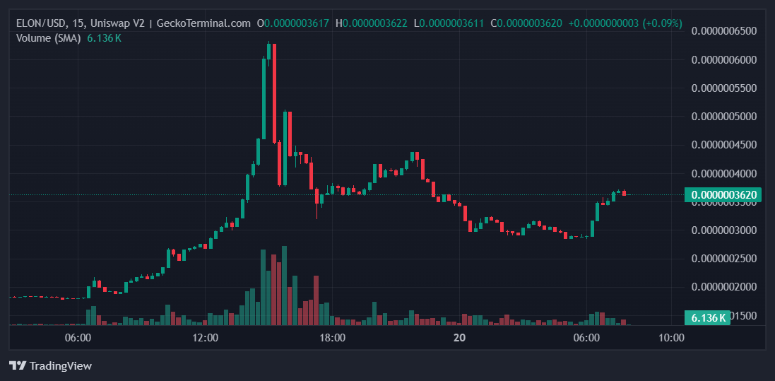 ELON Price Chart