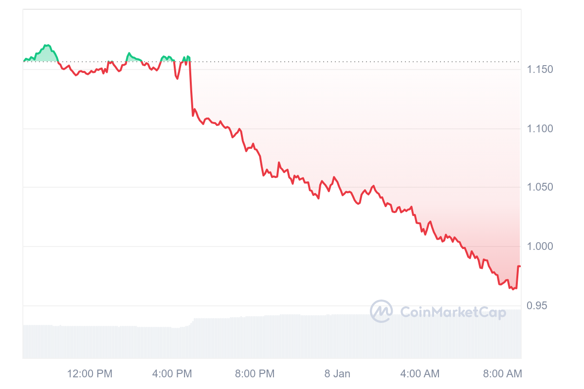 ENA Price Chart