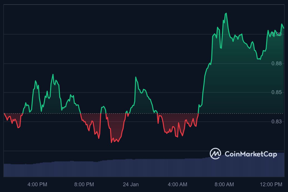 ENA price chart