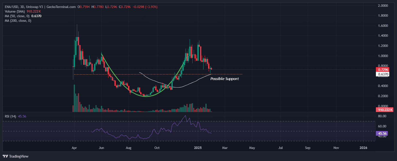 Ethena Price Chart Analysis Source: GeckoTerminal