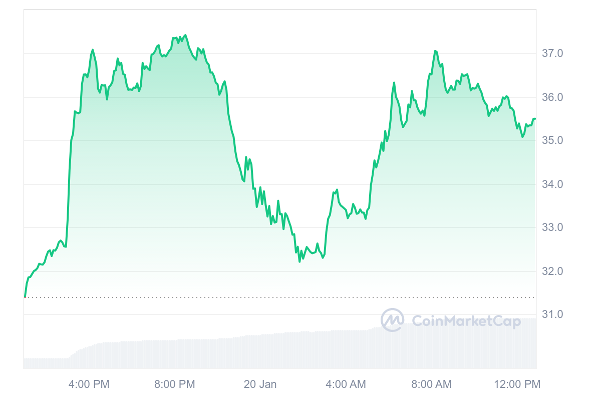 ENS Price Chart 