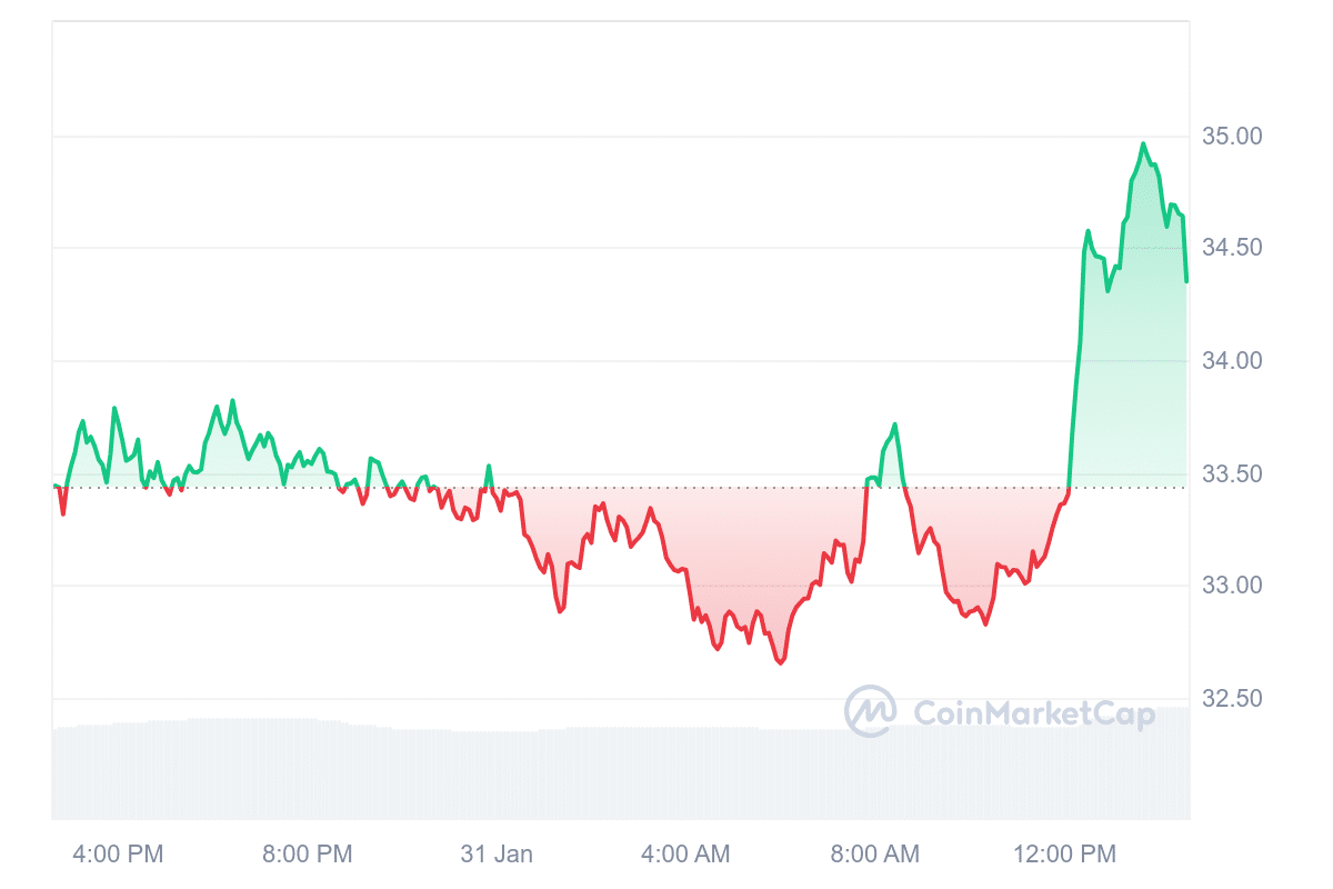 ENS Price Chart